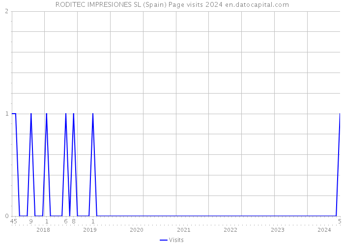 RODITEC IMPRESIONES SL (Spain) Page visits 2024 