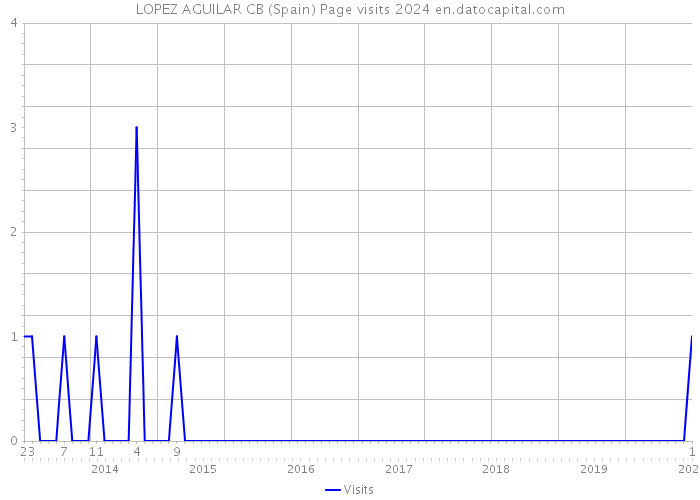 LOPEZ AGUILAR CB (Spain) Page visits 2024 