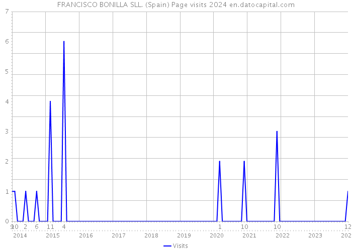 FRANCISCO BONILLA SLL. (Spain) Page visits 2024 