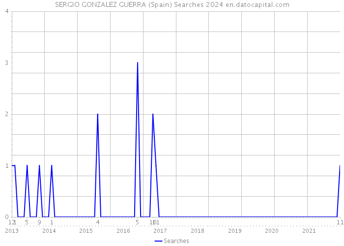 SERGIO GONZALEZ GUERRA (Spain) Searches 2024 