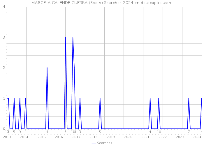 MARCELA GALENDE GUERRA (Spain) Searches 2024 