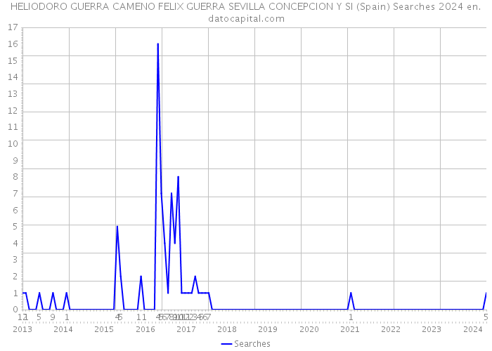 HELIODORO GUERRA CAMENO FELIX GUERRA SEVILLA CONCEPCION Y SI (Spain) Searches 2024 