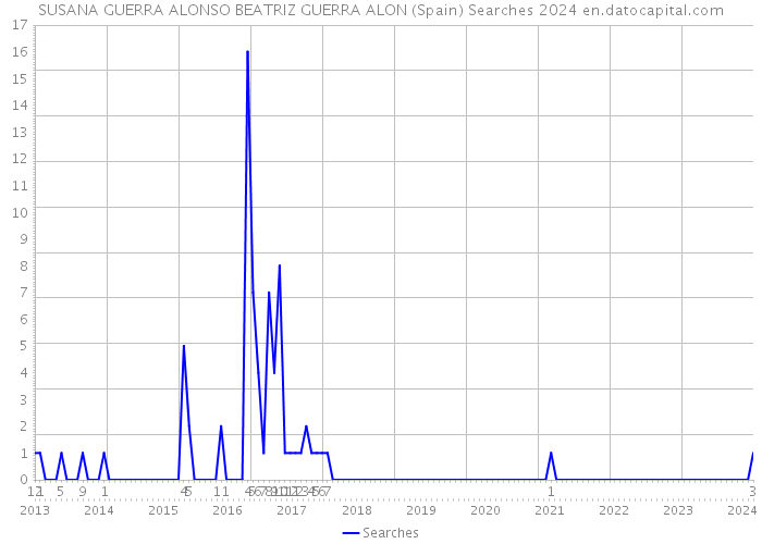 SUSANA GUERRA ALONSO BEATRIZ GUERRA ALON (Spain) Searches 2024 