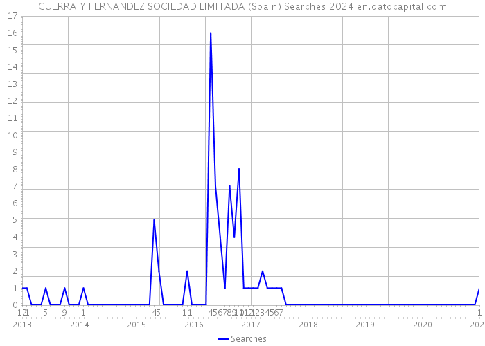 GUERRA Y FERNANDEZ SOCIEDAD LIMITADA (Spain) Searches 2024 