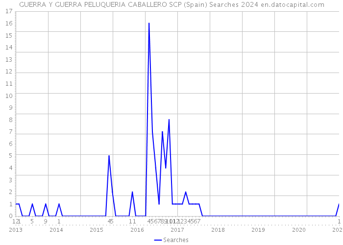 GUERRA Y GUERRA PELUQUERIA CABALLERO SCP (Spain) Searches 2024 