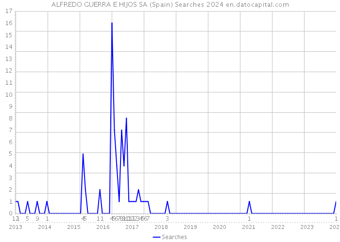ALFREDO GUERRA E HIJOS SA (Spain) Searches 2024 