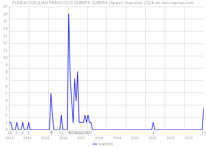 FUNDACION JUAN FRANCISCO GUERRA GUERRA (Spain) Searches 2024 