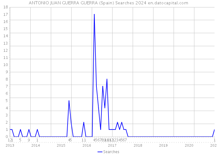 ANTONIO JUAN GUERRA GUERRA (Spain) Searches 2024 