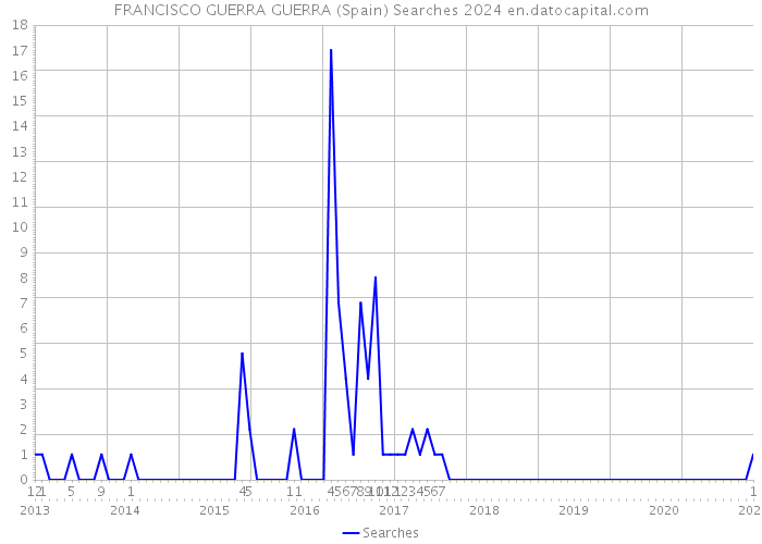 FRANCISCO GUERRA GUERRA (Spain) Searches 2024 