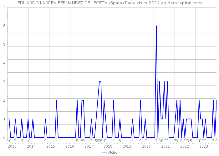 EDUARDO LARREA FERNANDEZ DE LECETA (Spain) Page visits 2024 
