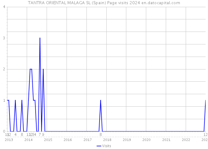TANTRA ORIENTAL MALAGA SL (Spain) Page visits 2024 