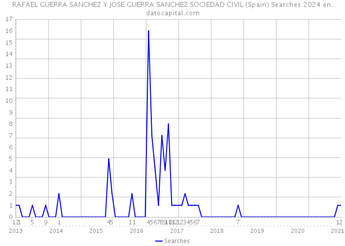 RAFAEL GUERRA SANCHEZ Y JOSE GUERRA SANCHEZ SOCIEDAD CIVIL (Spain) Searches 2024 