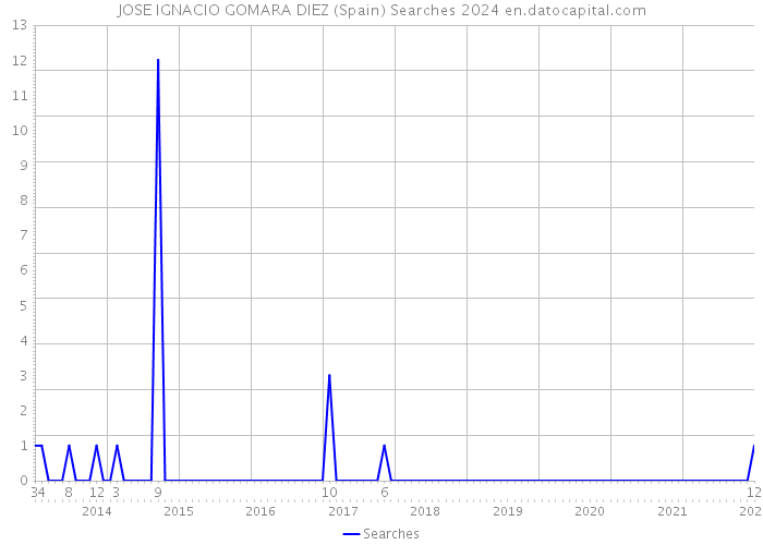 JOSE IGNACIO GOMARA DIEZ (Spain) Searches 2024 