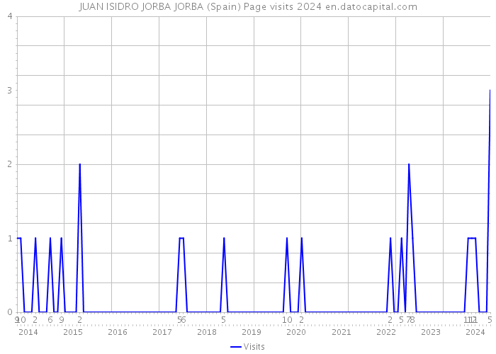 JUAN ISIDRO JORBA JORBA (Spain) Page visits 2024 
