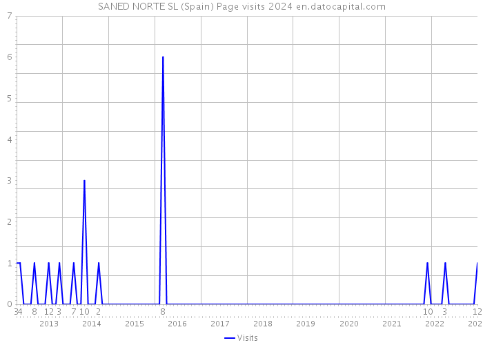 SANED NORTE SL (Spain) Page visits 2024 