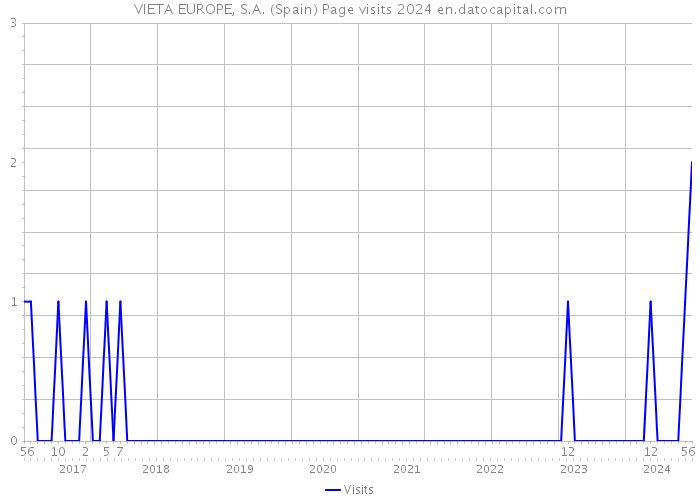 VIETA EUROPE, S.A. (Spain) Page visits 2024 