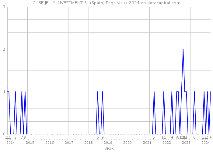 CUBE JELLY INVESTMENT SL (Spain) Page visits 2024 