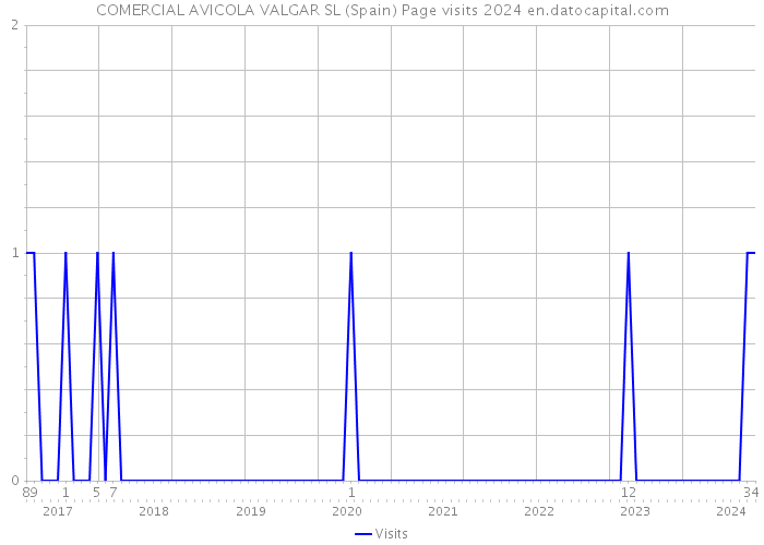 COMERCIAL AVICOLA VALGAR SL (Spain) Page visits 2024 