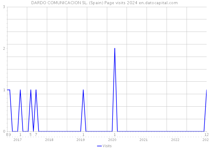 DARDO COMUNICACION SL. (Spain) Page visits 2024 