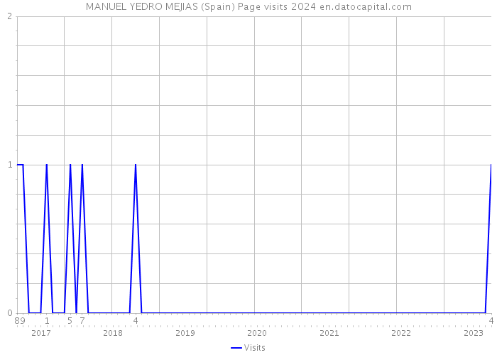 MANUEL YEDRO MEJIAS (Spain) Page visits 2024 