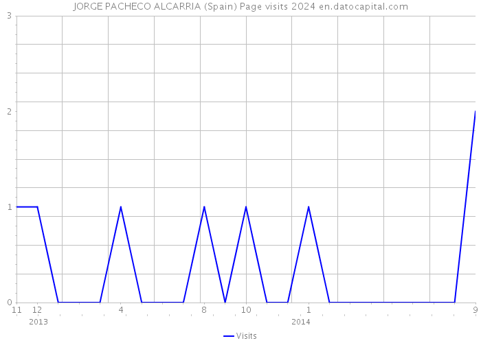 JORGE PACHECO ALCARRIA (Spain) Page visits 2024 