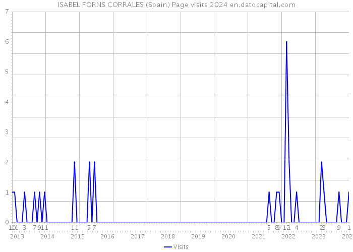 ISABEL FORNS CORRALES (Spain) Page visits 2024 