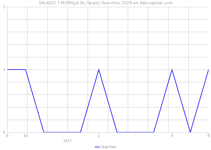 SALADO Y MORILLA SL (Spain) Searches 2024 
