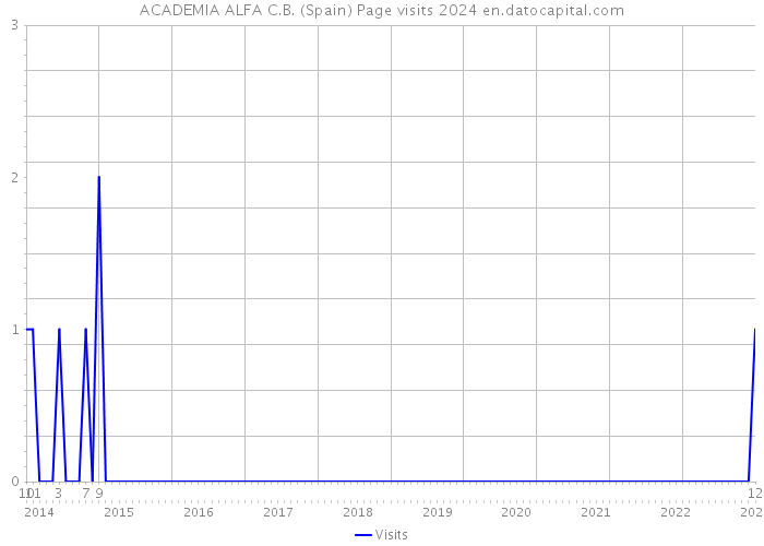 ACADEMIA ALFA C.B. (Spain) Page visits 2024 