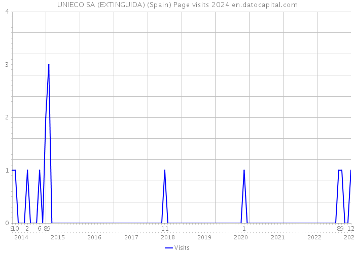 UNIECO SA (EXTINGUIDA) (Spain) Page visits 2024 