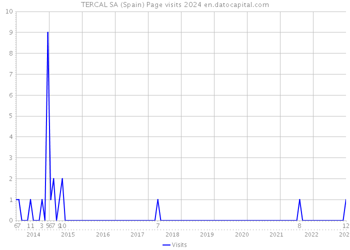 TERCAL SA (Spain) Page visits 2024 