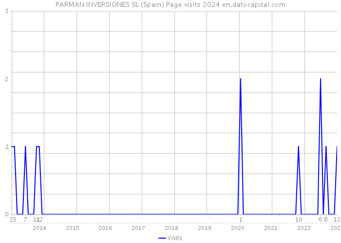 PARMAN INVERSIONES SL (Spain) Page visits 2024 