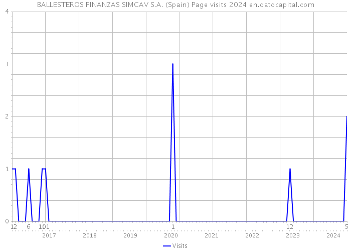 BALLESTEROS FINANZAS SIMCAV S.A. (Spain) Page visits 2024 