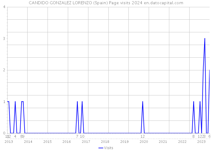 CANDIDO GONZALEZ LORENZO (Spain) Page visits 2024 