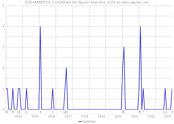 RODAMIENTOS Y CADENAS SA (Spain) Searches 2024 