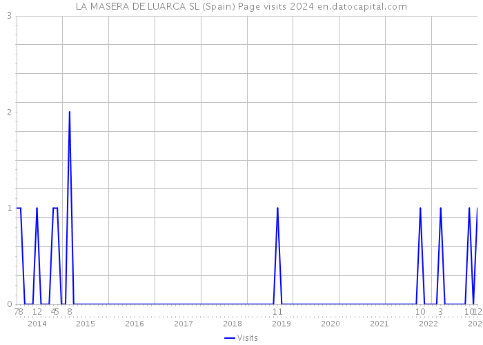 LA MASERA DE LUARCA SL (Spain) Page visits 2024 