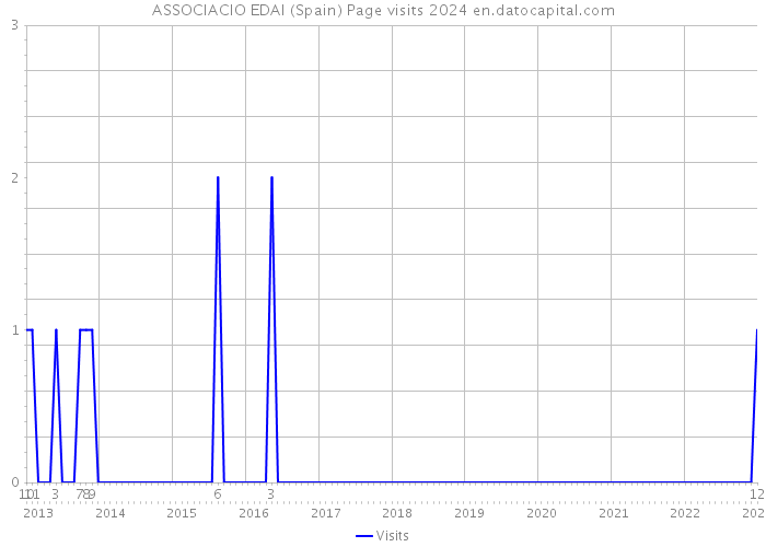ASSOCIACIO EDAI (Spain) Page visits 2024 
