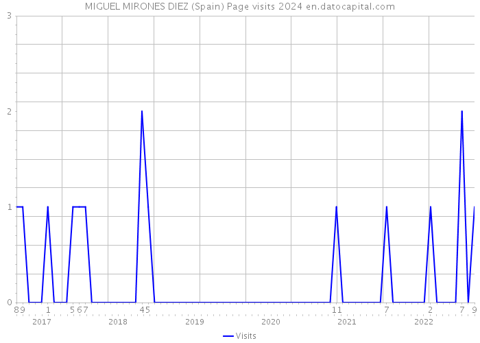 MIGUEL MIRONES DIEZ (Spain) Page visits 2024 