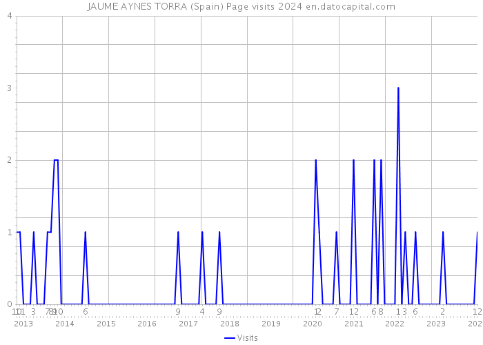 JAUME AYNES TORRA (Spain) Page visits 2024 