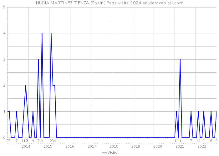 NURIA MARTINEZ TIENZA (Spain) Page visits 2024 