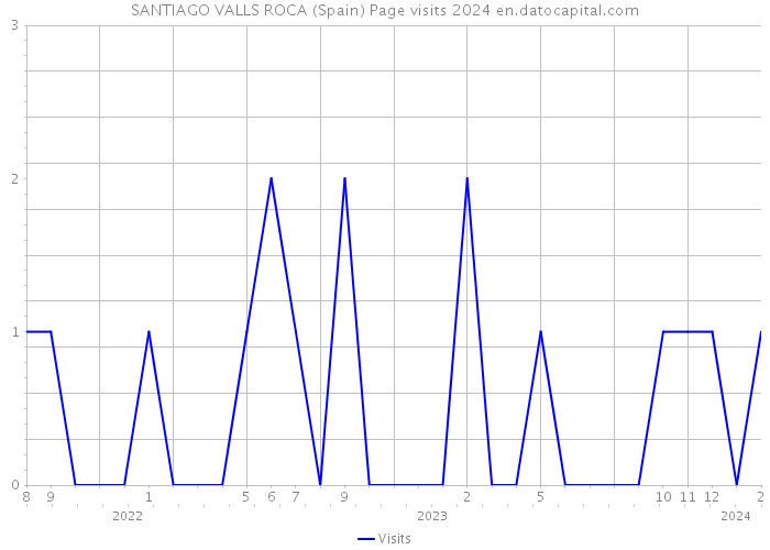 SANTIAGO VALLS ROCA (Spain) Page visits 2024 