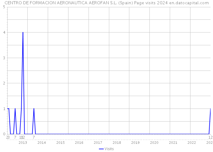 CENTRO DE FORMACION AERONAUTICA AEROFAN S.L. (Spain) Page visits 2024 