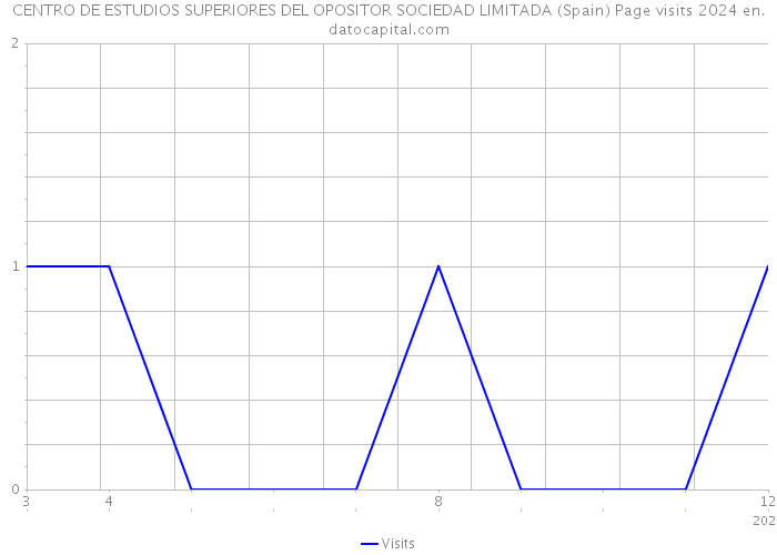 CENTRO DE ESTUDIOS SUPERIORES DEL OPOSITOR SOCIEDAD LIMITADA (Spain) Page visits 2024 