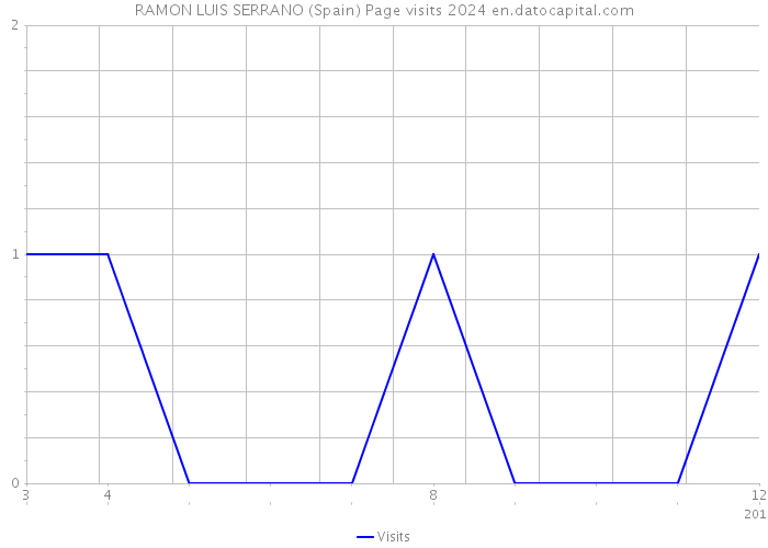 RAMON LUIS SERRANO (Spain) Page visits 2024 