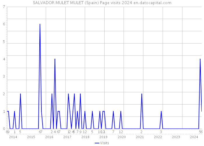 SALVADOR MULET MULET (Spain) Page visits 2024 