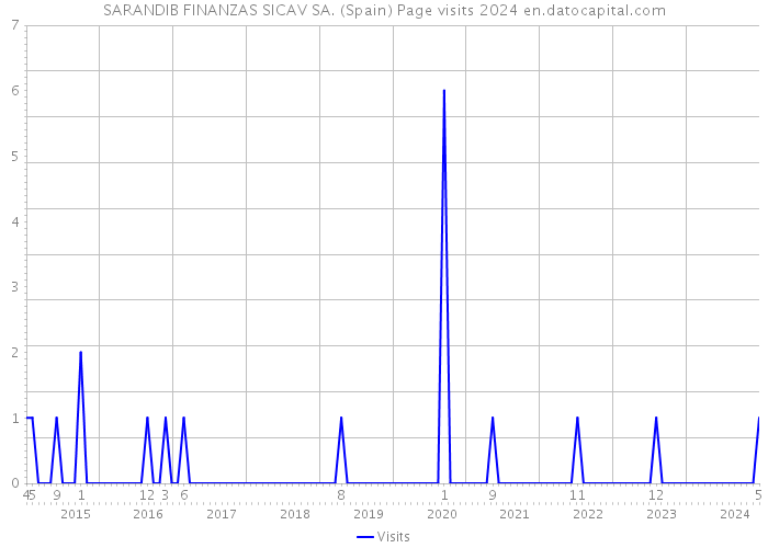 SARANDIB FINANZAS SICAV SA. (Spain) Page visits 2024 