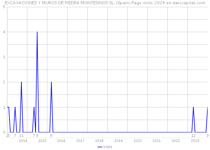 EXCAVACIONES Y MUROS DE PIEDRA MONTESINOS SL. (Spain) Page visits 2024 