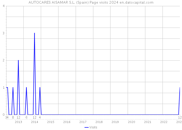 AUTOCARES AISAMAR S.L. (Spain) Page visits 2024 