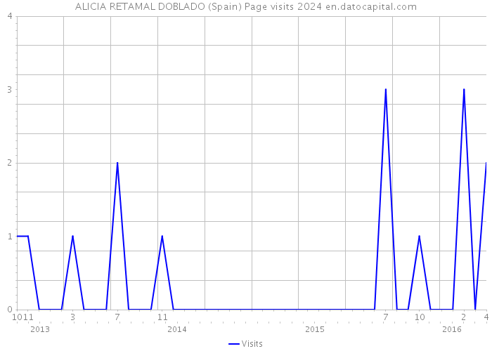 ALICIA RETAMAL DOBLADO (Spain) Page visits 2024 