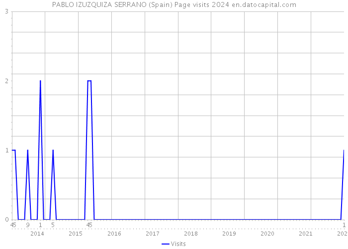 PABLO IZUZQUIZA SERRANO (Spain) Page visits 2024 