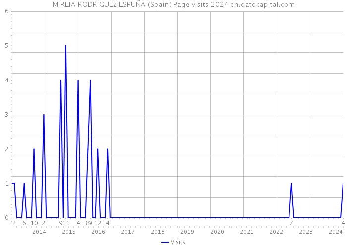 MIREIA RODRIGUEZ ESPUÑA (Spain) Page visits 2024 